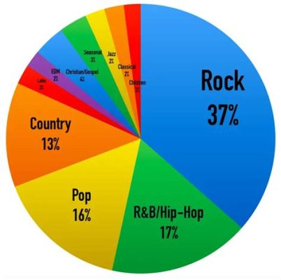 What Is the Biggest Music Genre: A Delve into the Diversity of Musical Realms